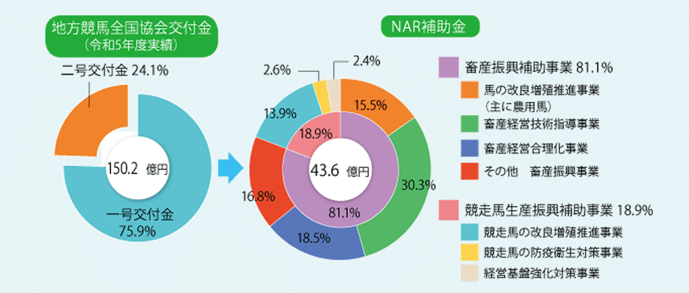 地方競馬全国協会交付金